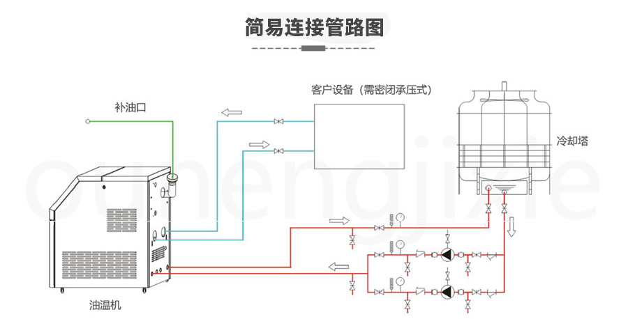 模溫機(jī)加熱需要接觸物料主機(jī)嗎？